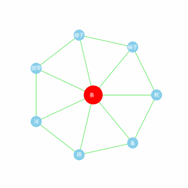 Sinogram Wheel