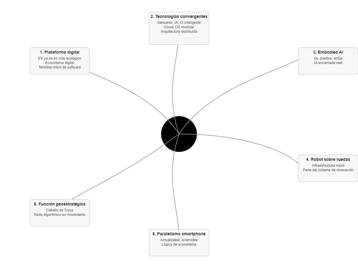 Mapa mental - SDV chino como infraestructura digital