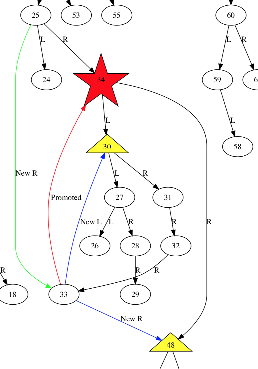 Graph to demonstrate node deletion