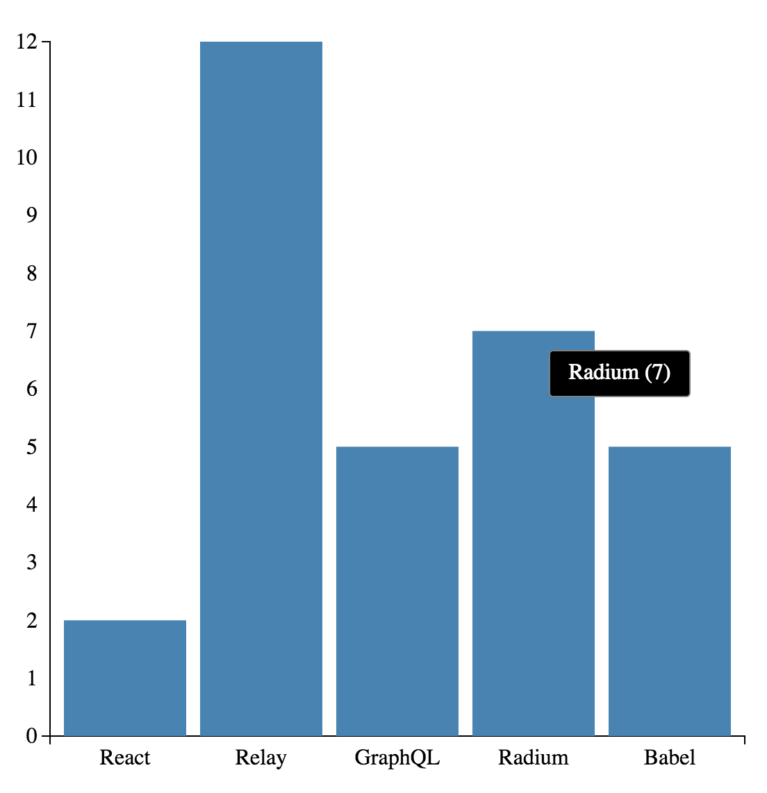 Bar chart