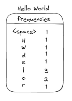 table of frequencies