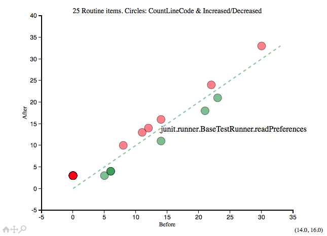 Diff plot for JUnit