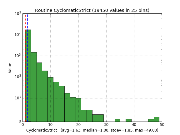 CyclomaticStrict for Django functions