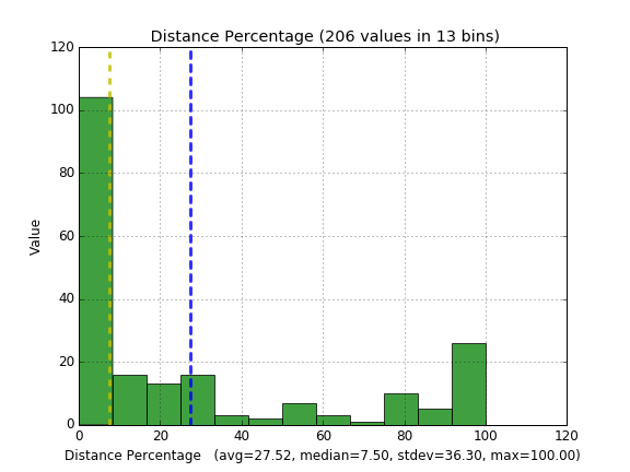 Instability histogram for a project