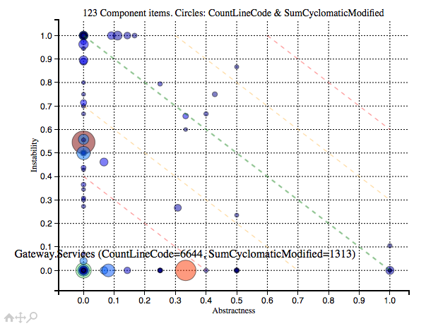 Instability plot for a project