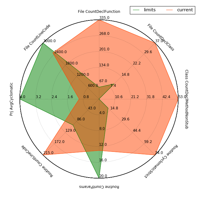 Kivit of current values and max values