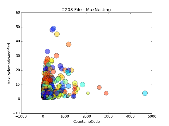 scatter plot for Django functions