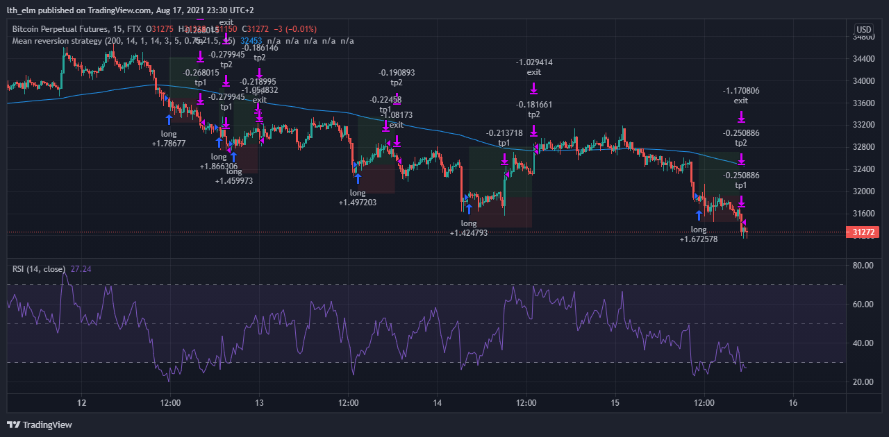 Mean reversion strategy BTCPERP