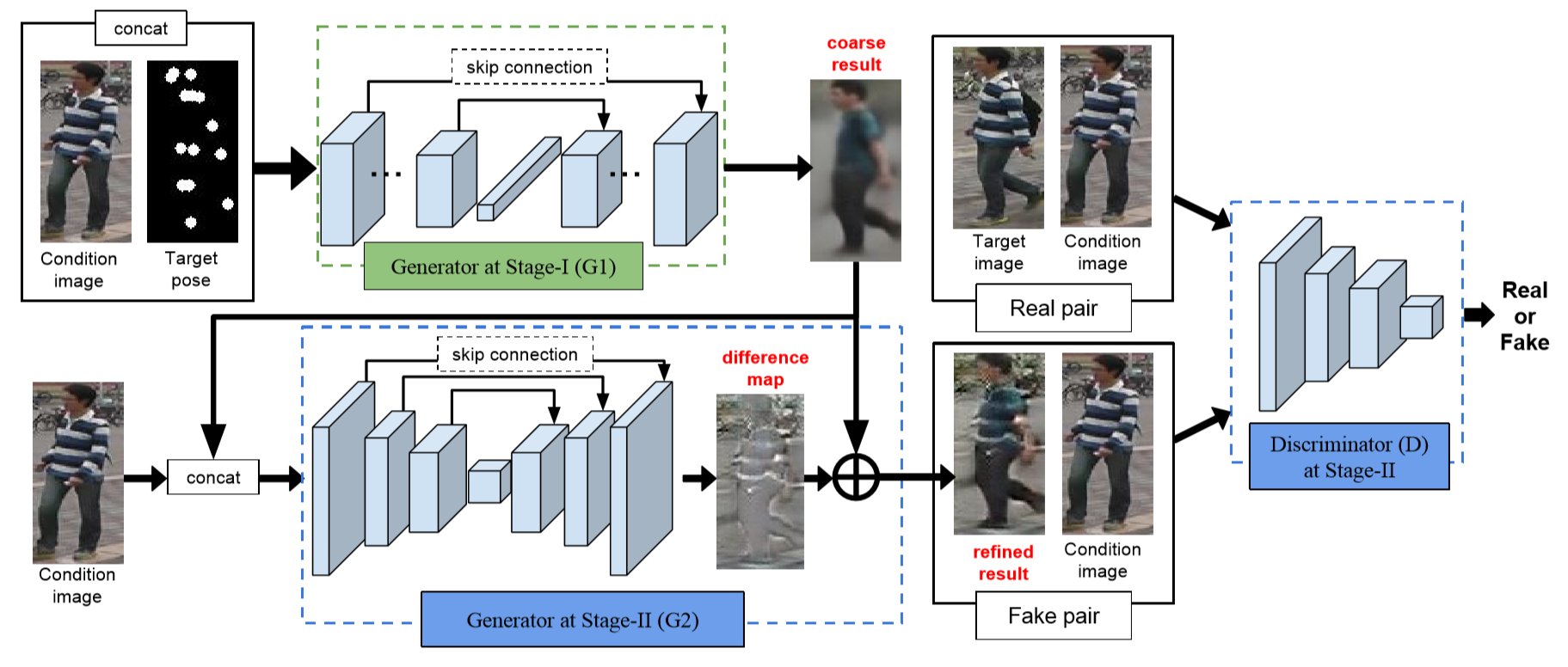 FD-GAN: Pose-guided Feature Distilling GAN for Robust Person  Re-identification