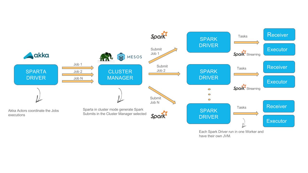 Job Manager Architecture