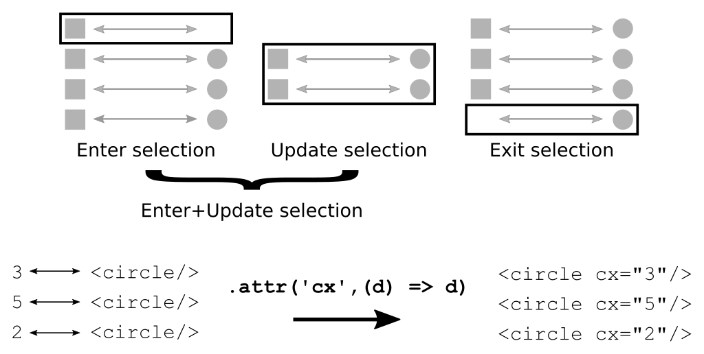 D3 Data Join Set Relationship