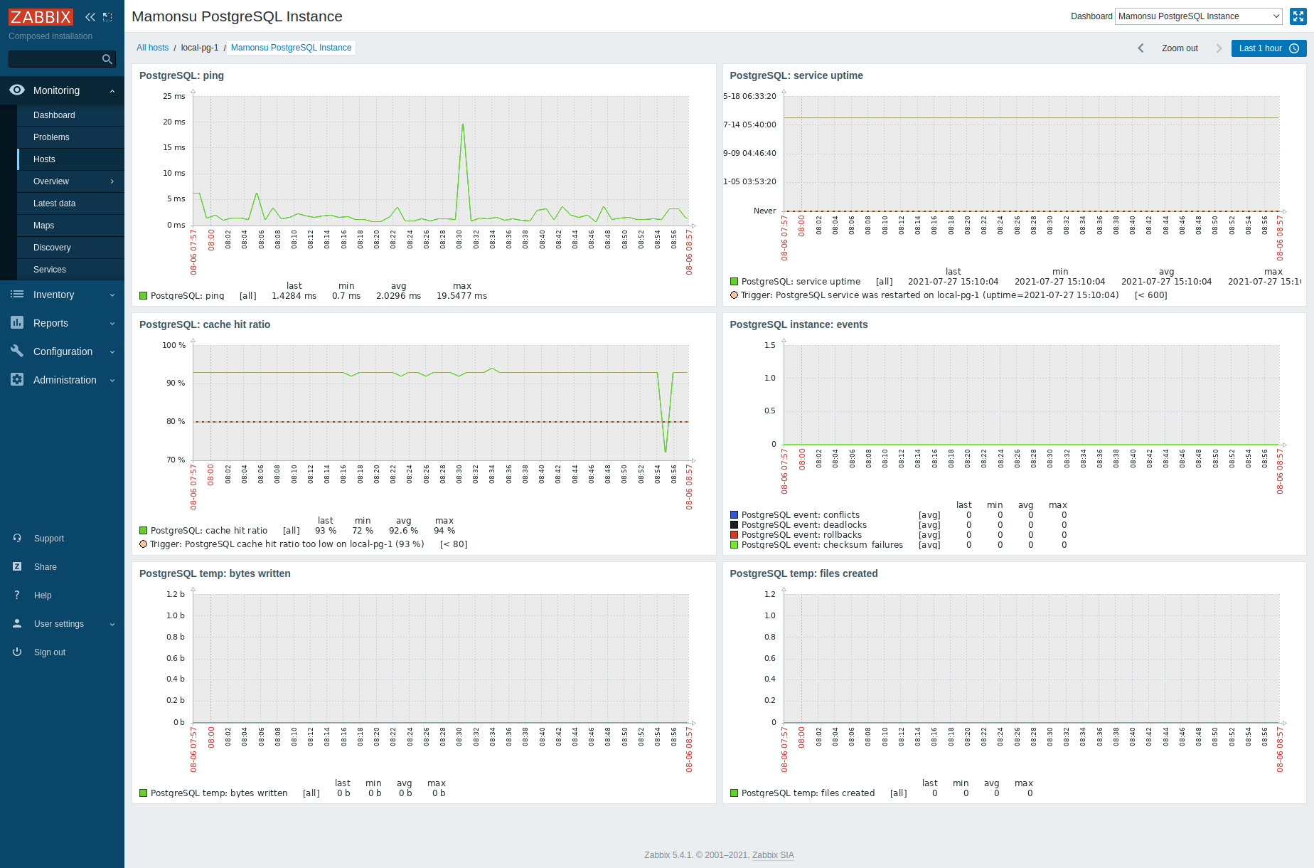 Mamonsu PostgreSQL Instance