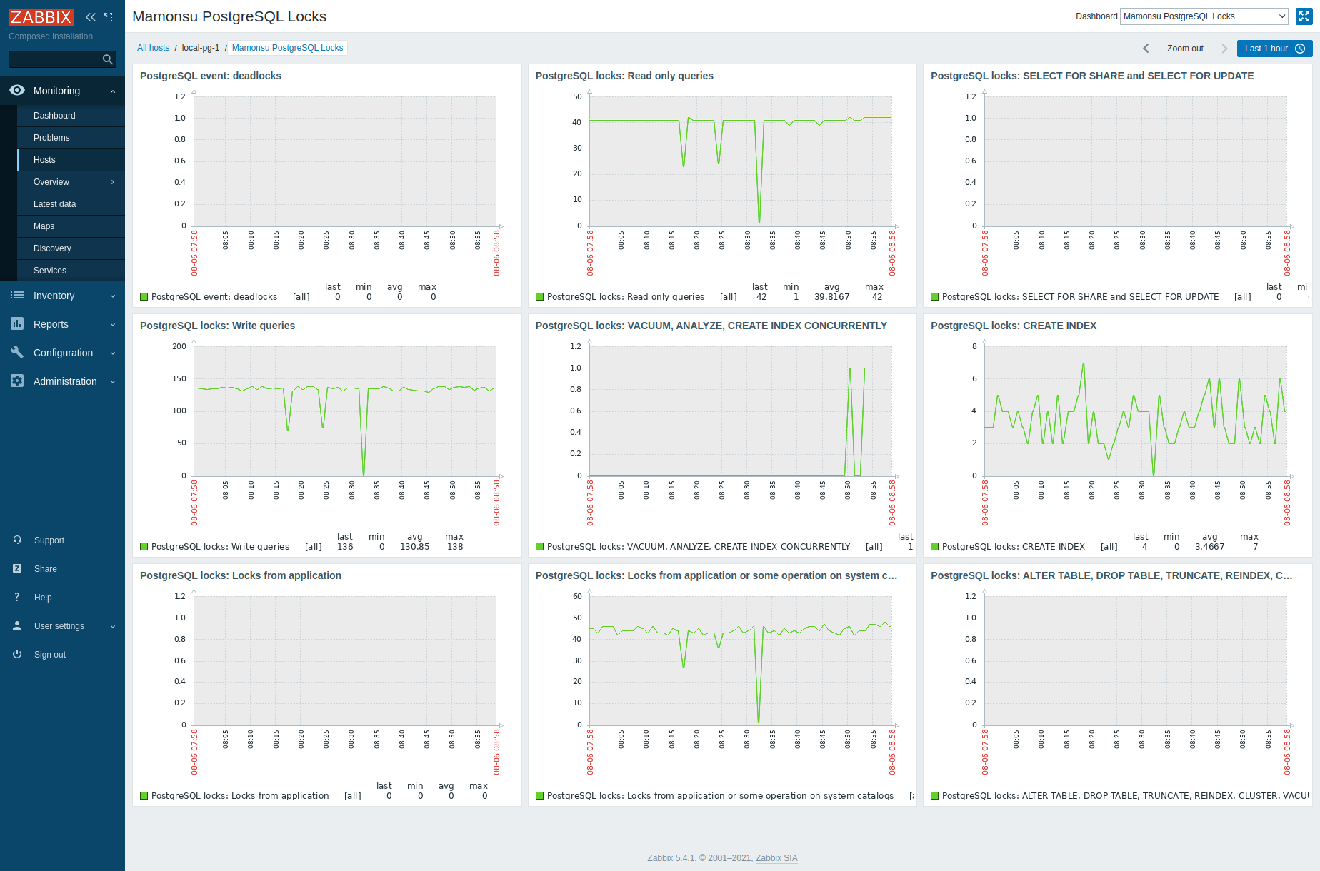 Mamonsu PostgreSQL Locks