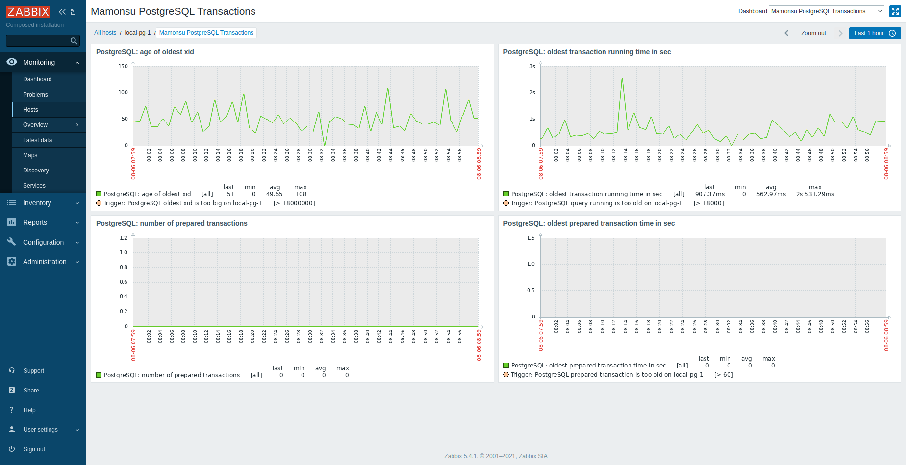 Mamonsu PostgreSQL Transactions