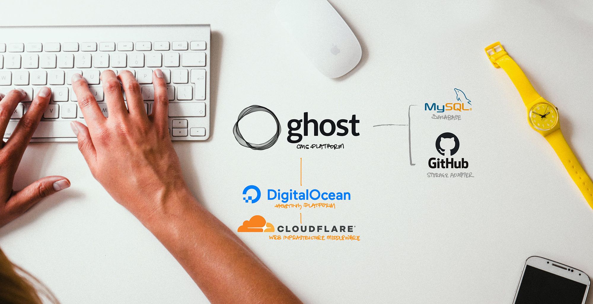 How To Install Ghost With Custom GitHub Storage Adapter On DigitalOcean + CloudFlare—Solutions