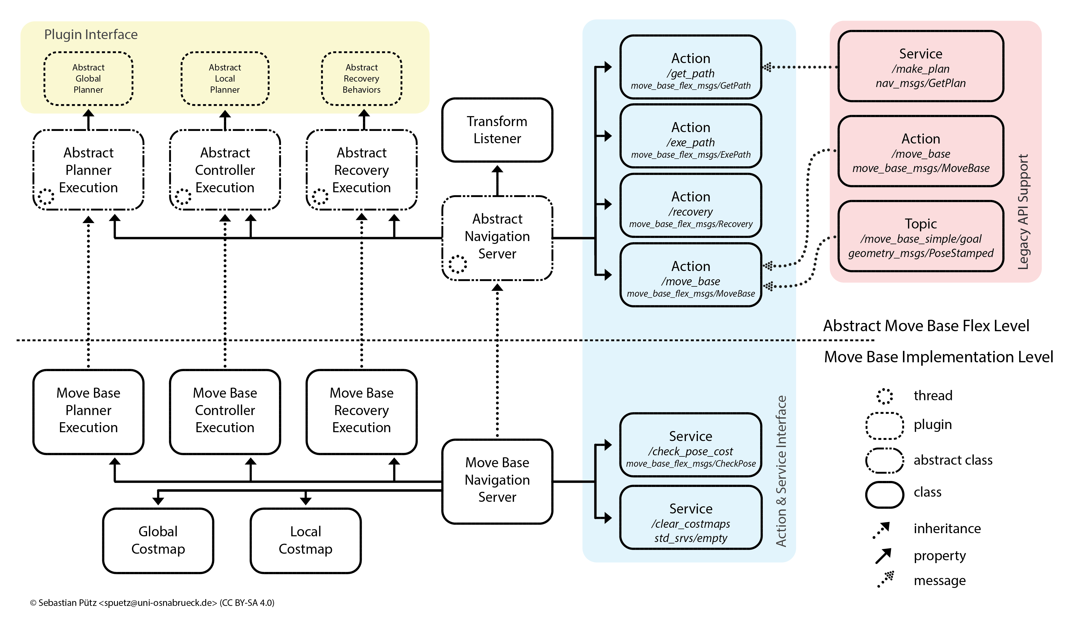 MBF architecture