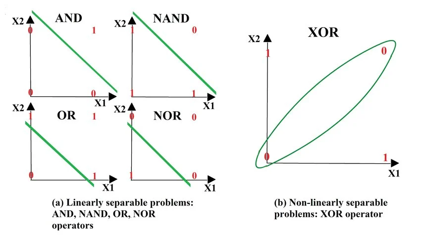 linear vs non-linear separability xor problem coordinate plane