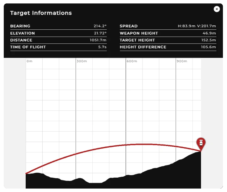 target information