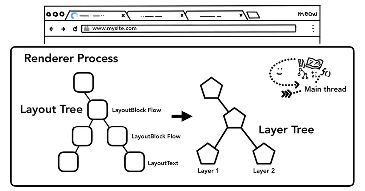 layer tree