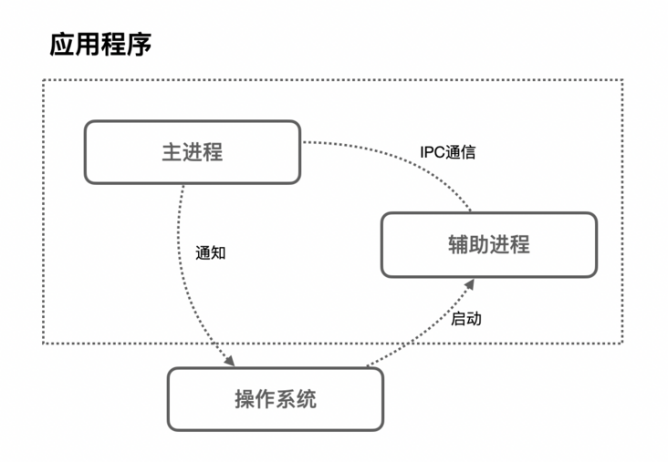 进程1