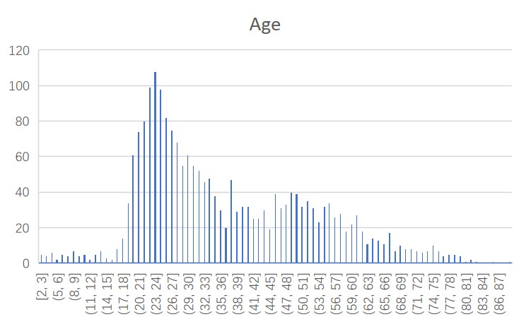 Age