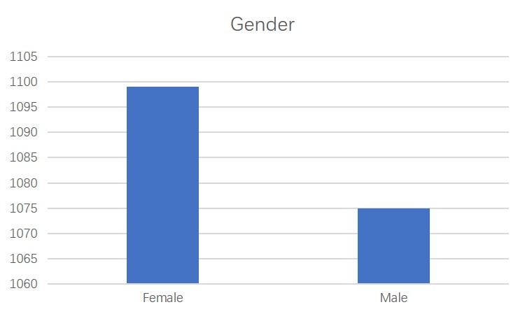 Gender