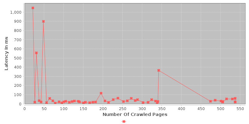 Latency VS Number Of Web pages Crawled