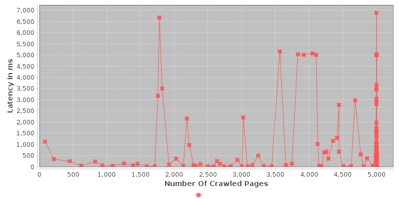 Latency VS Number Of Web pages Crawled