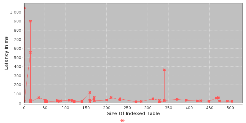 Latency VS Size Of The Index Table