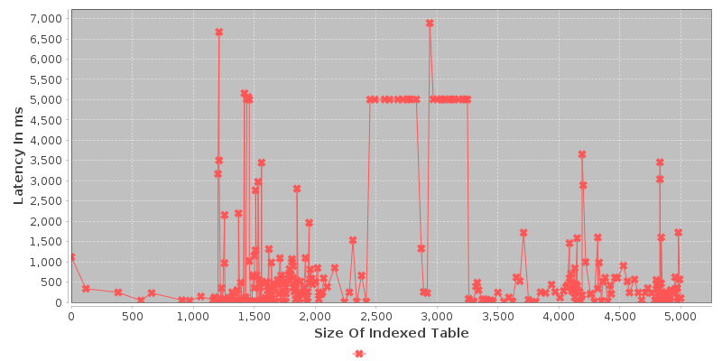 Latency VS Size Of The Index Table