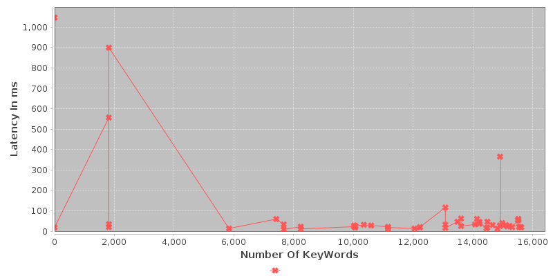 Latency VS Number Of KeyWords Of The Ranking Process