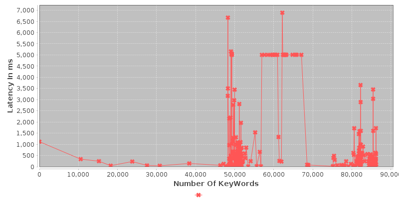 Latency VS Number Of KeyWords Of The Ranking Process