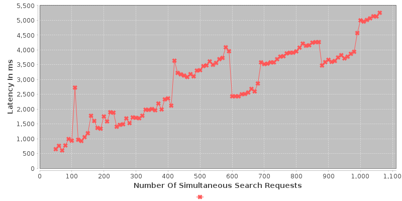 Latency VS Simultaneous Search Requests