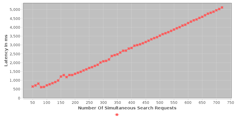 Latency VS Simultaneous Search Requests