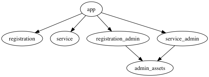 Single app, two engines, admin engines broken out, with shared assets