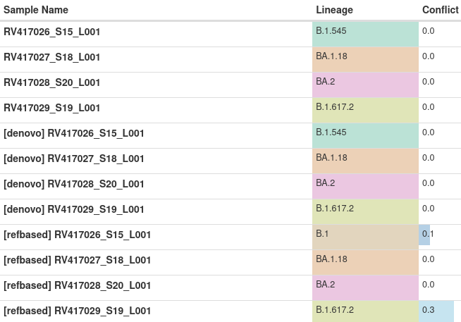 MultiQC Pangolin Results