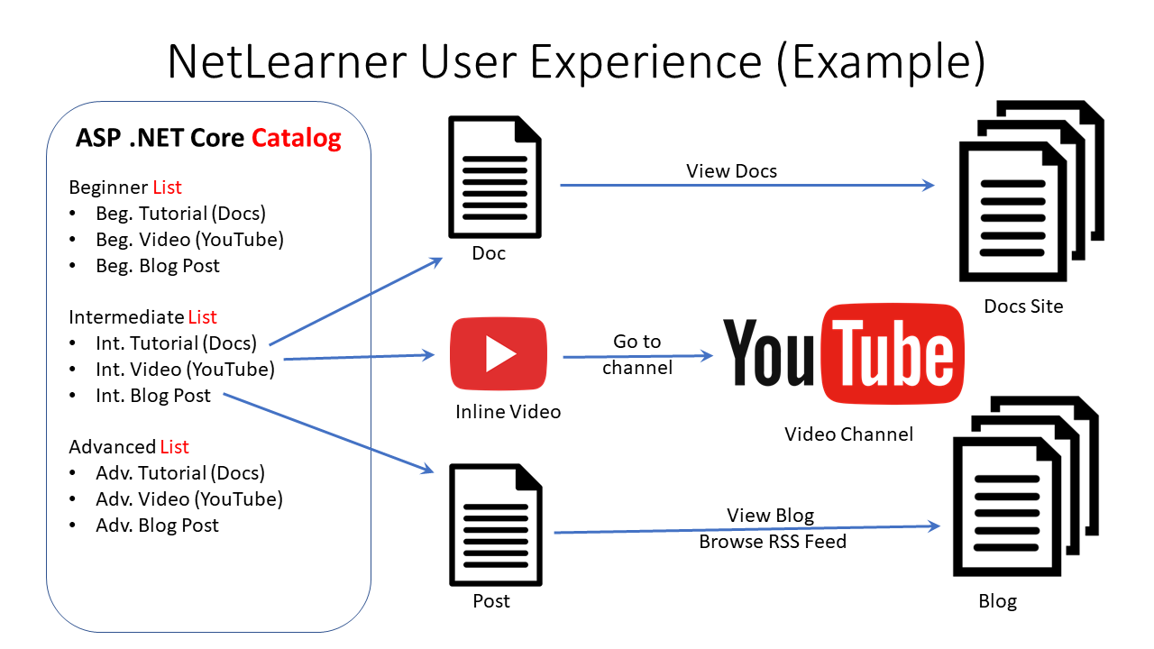 NetLearner Example