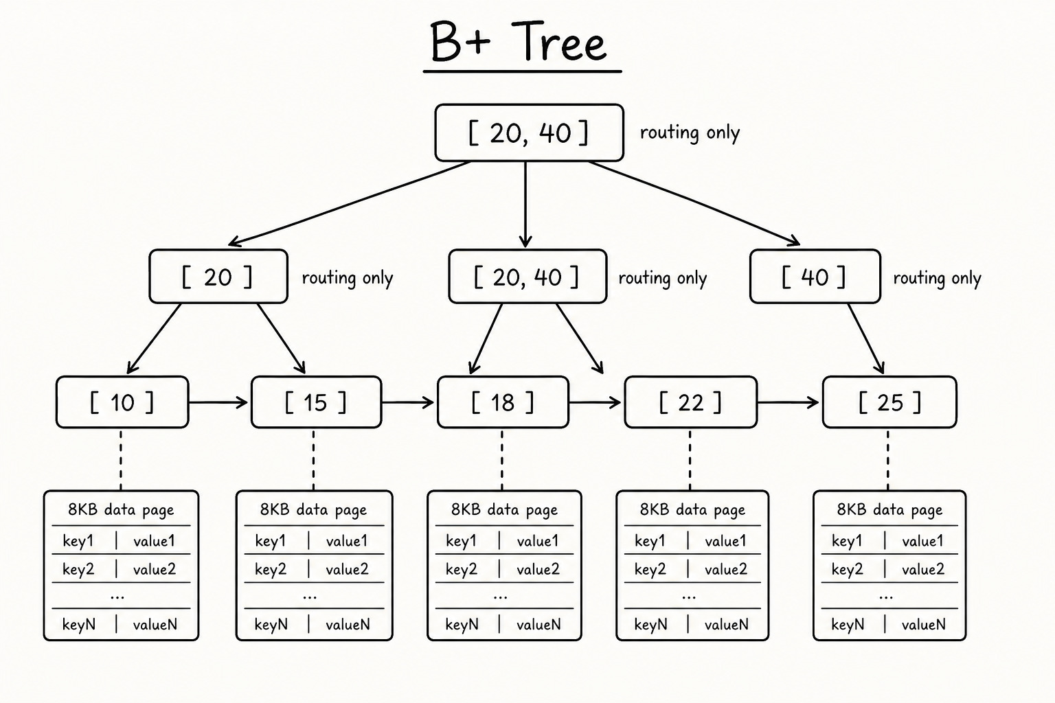 B+ Tree with leaf nodes linked to data pages