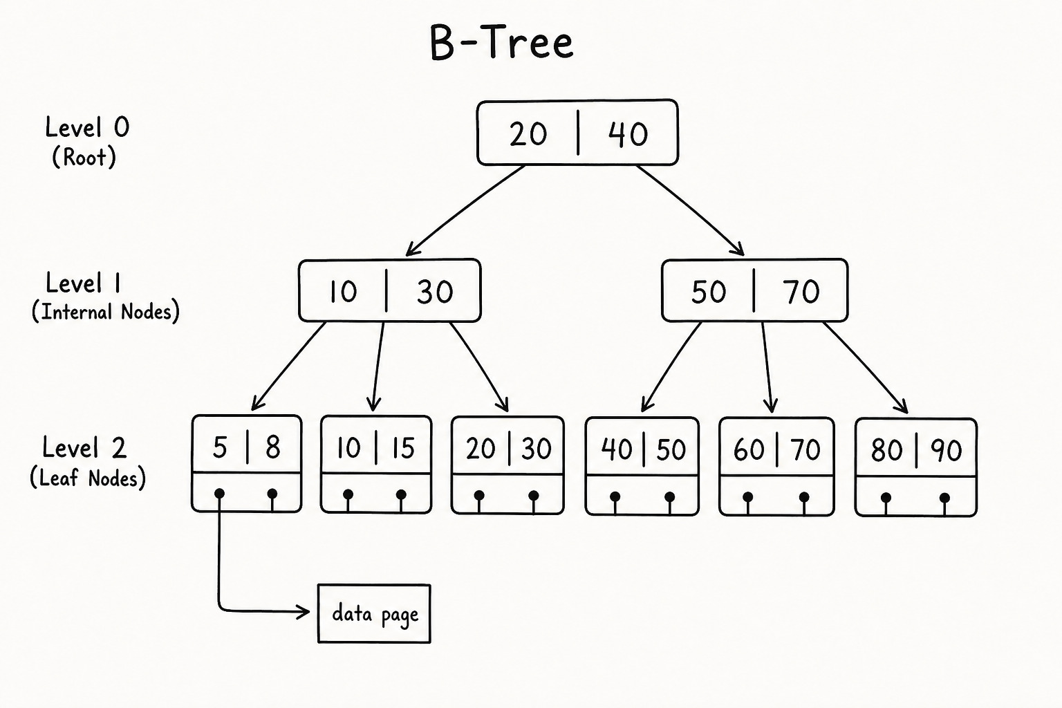 B-Tree index structure
