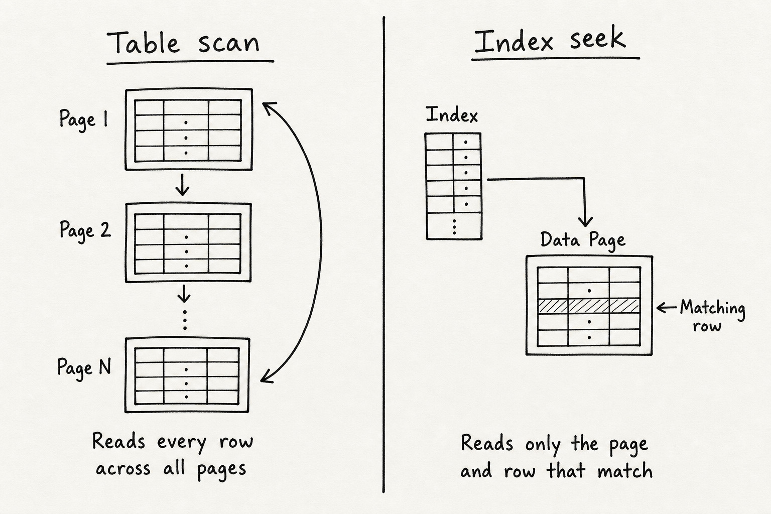 Table scan vs index seek comparison