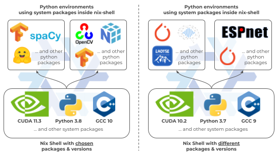 Python virtual environments inside nix-shells