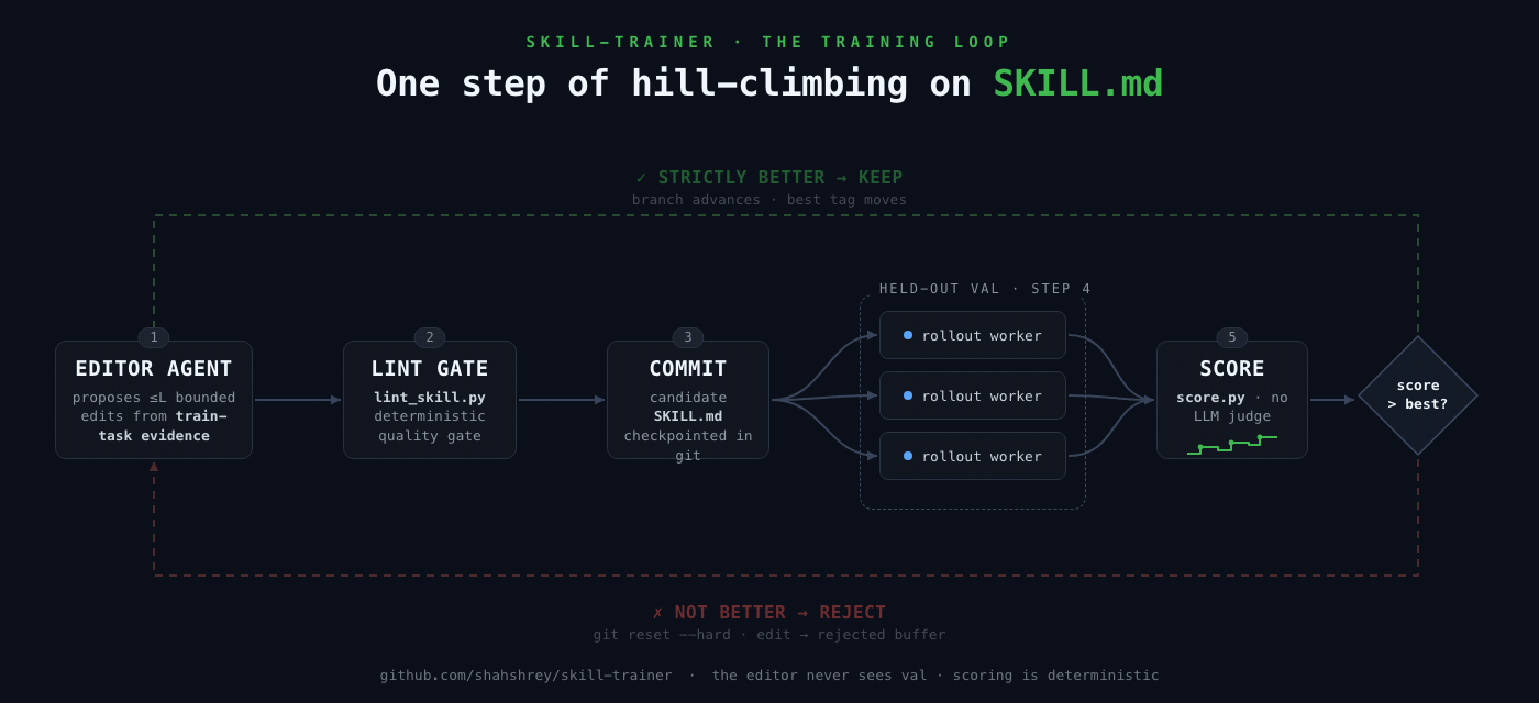 Animated diagram of one training step: the editor agent proposes bounded edits, the lint gate checks them, the candidate is committed, parallel rollout workers run held-out val tasks, score.py produces a number, and the verdict either keeps the edit (branch advances) or rejects it (git reset --hard, edit goes to the rejected buffer)