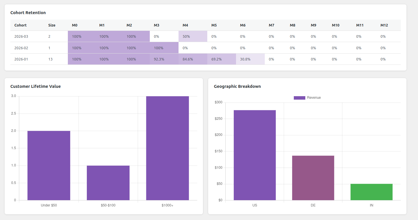 Customer Insights