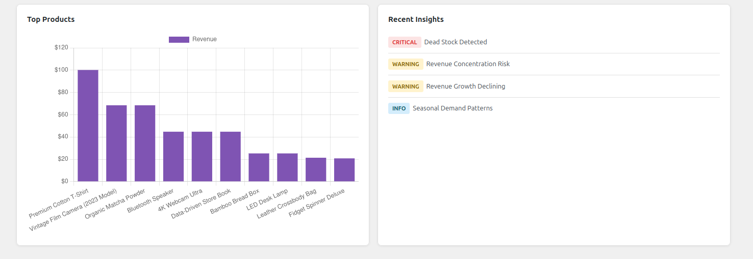 Dashboard Top Product