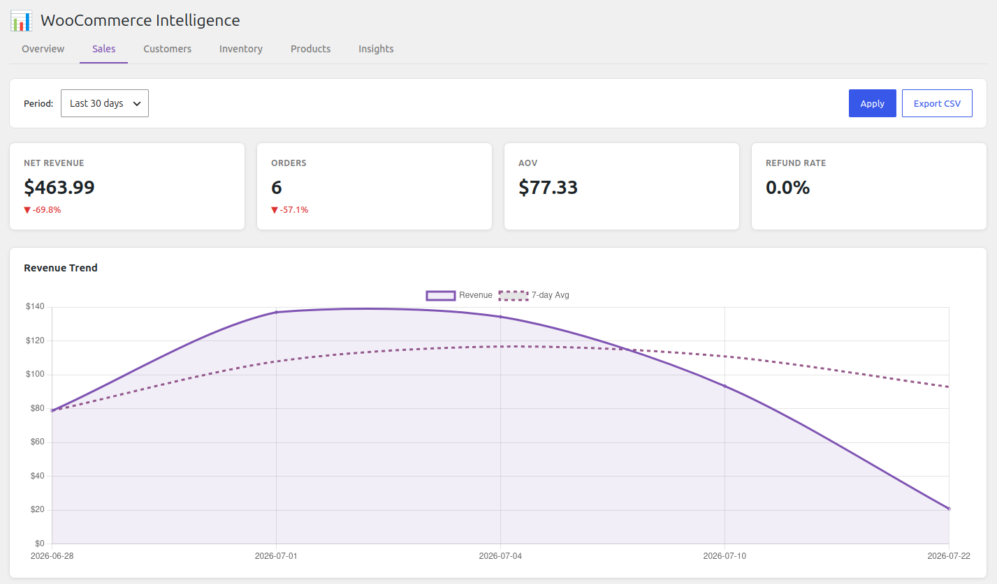 Sales Insights