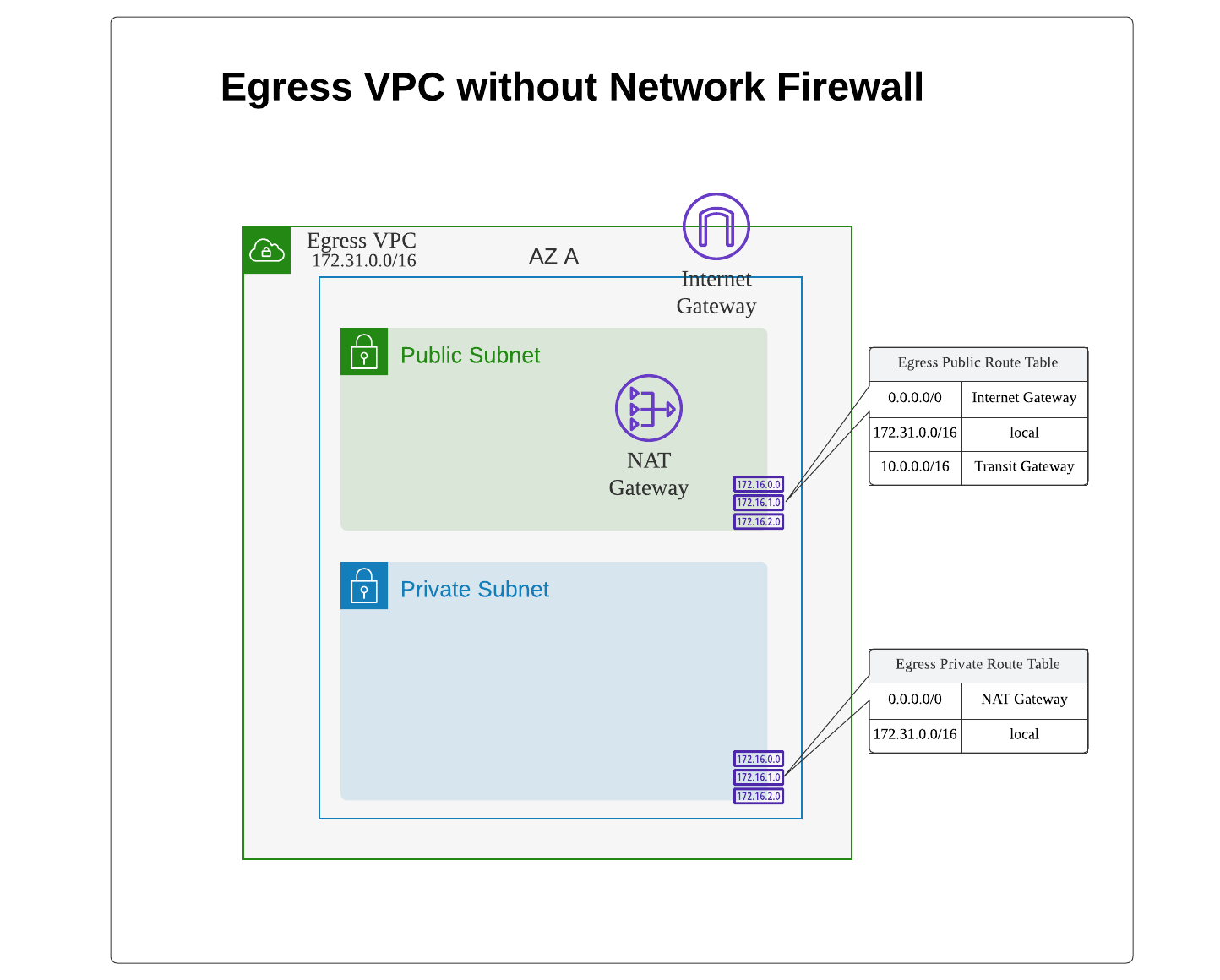 Egress VPC without AWS Network Firewall