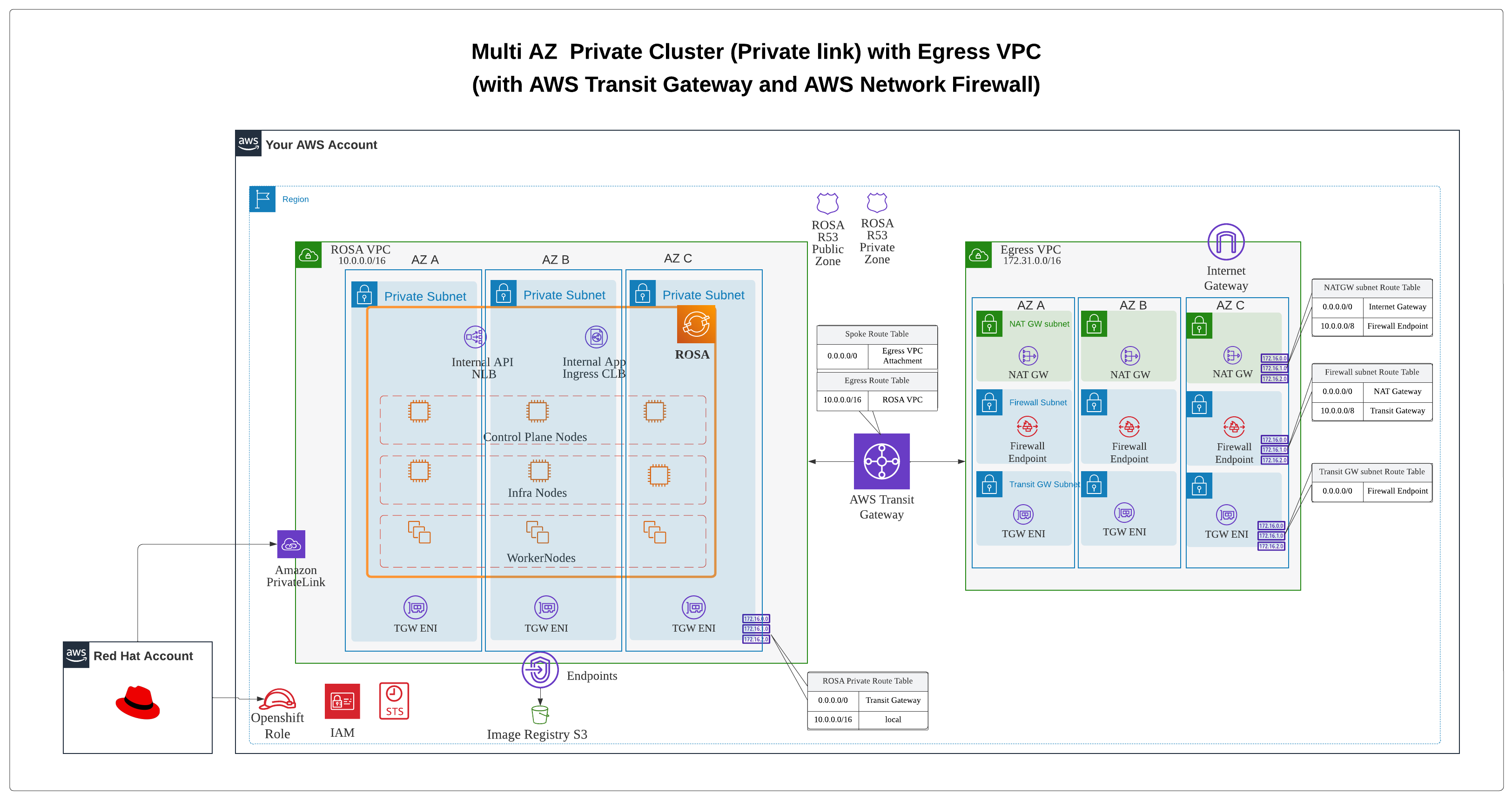 Multi AZ Private Cluster (Private link) with Egress VPC (with AWS Transit Gateway and AWS Network Firewall)