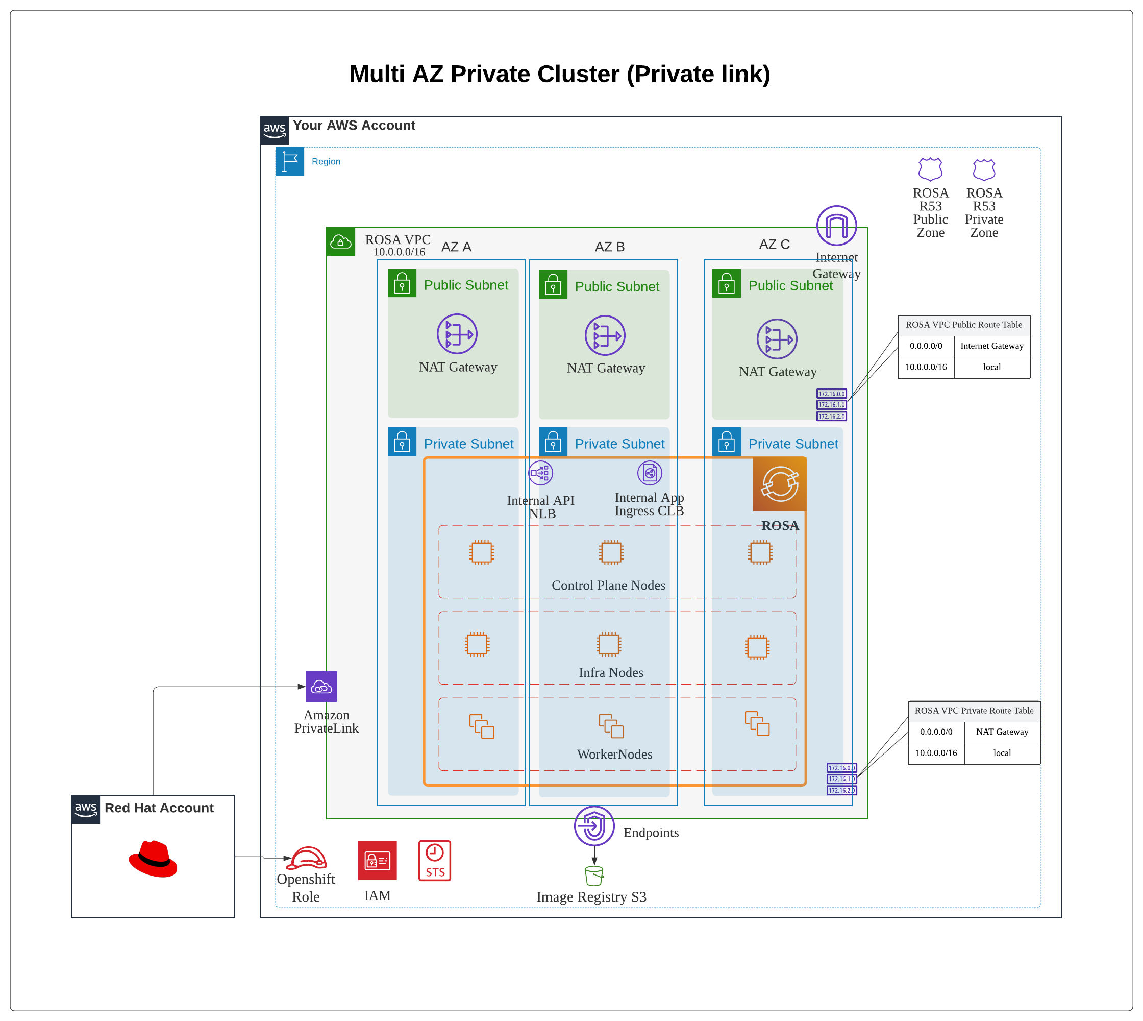 Multi AZ Private Cluster (Private link)