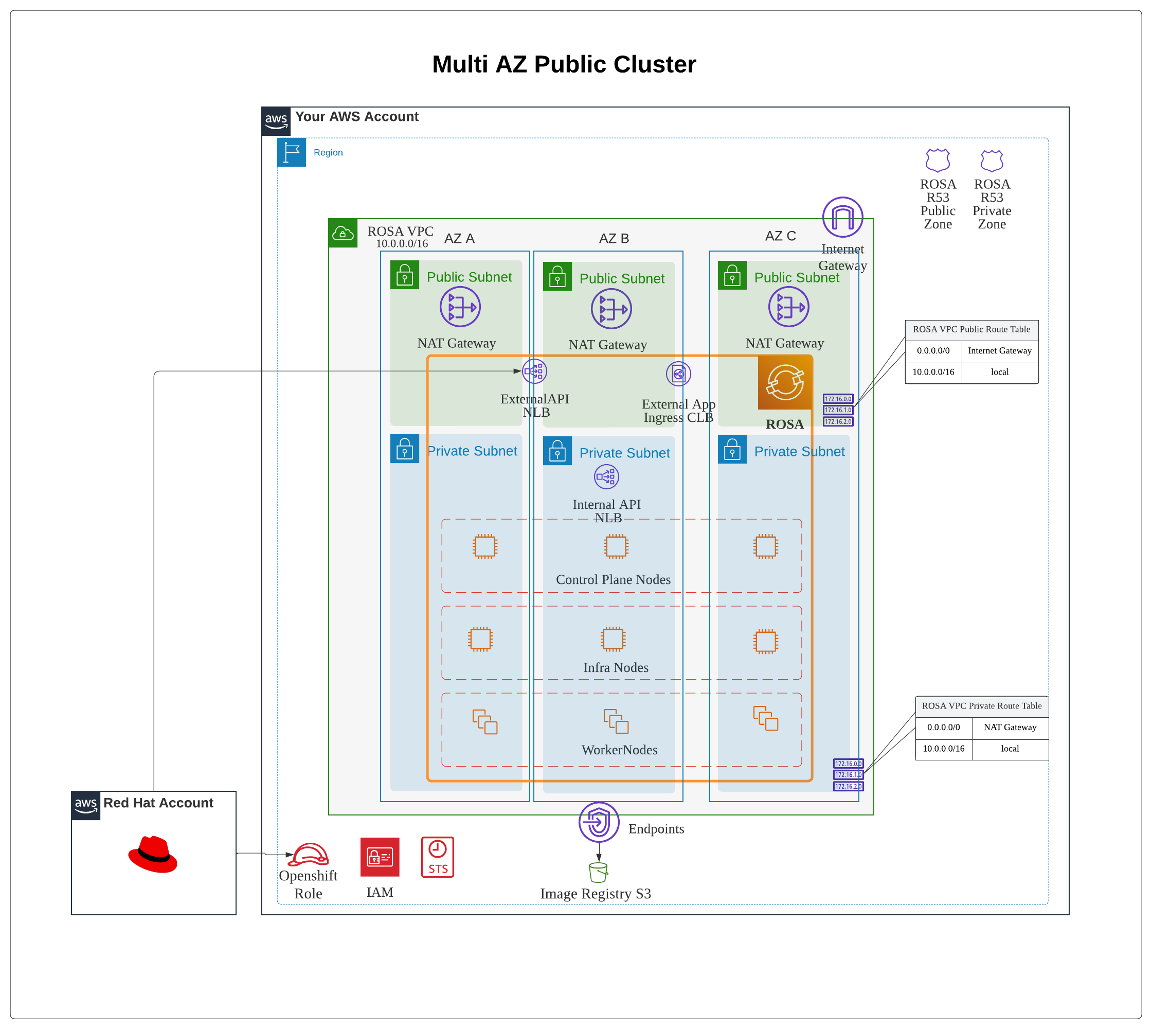 Multi AZ Public Cluster