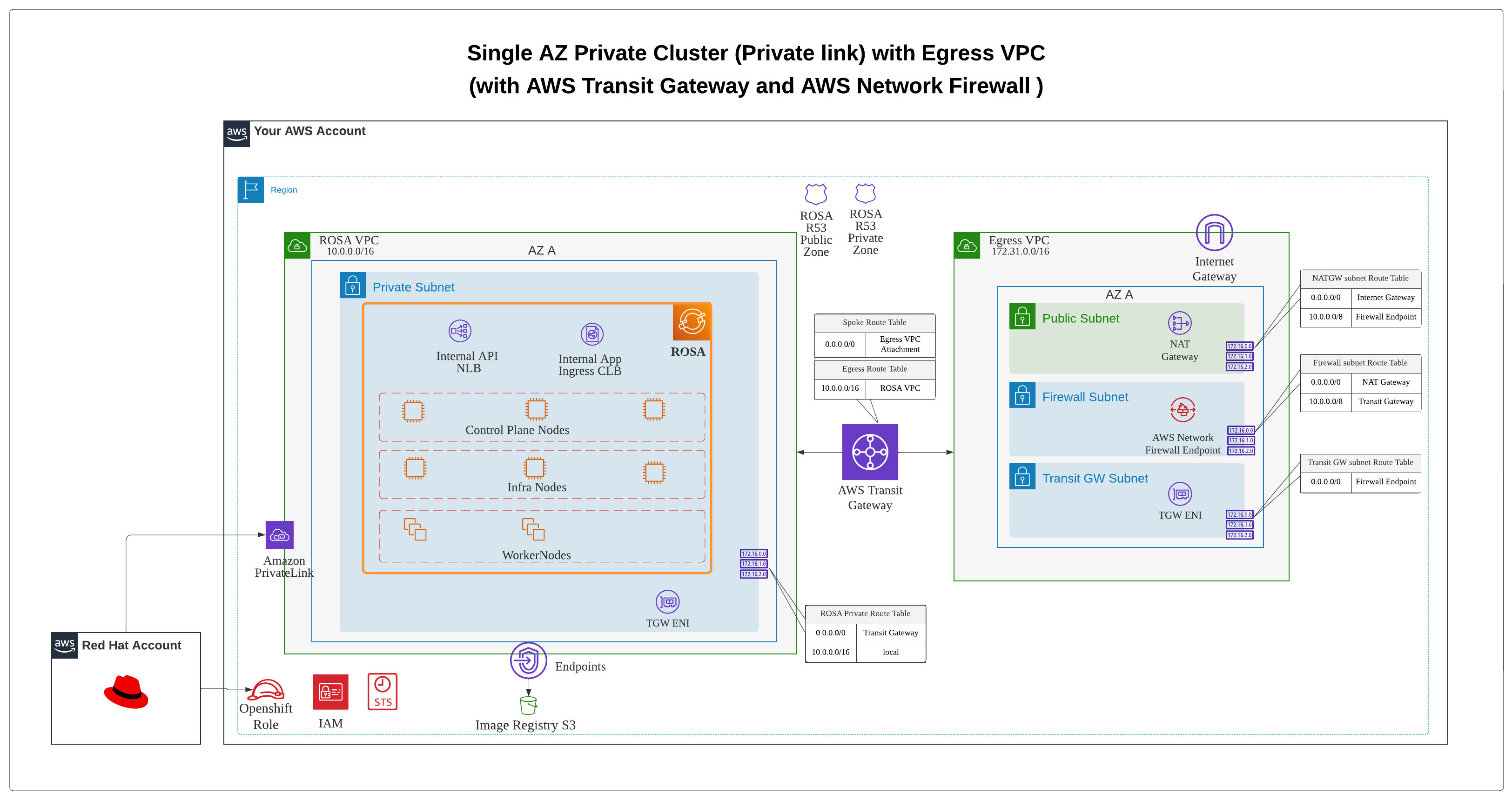 Single AZ Private Cluster (Private link) with Egress VPC (with AWS Transit Gateway and AWS Network Firewall)